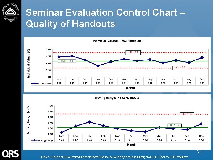 Seminar Evaluation Control Chart – Quality of Handouts 67 m Note: Monthly mean ratings