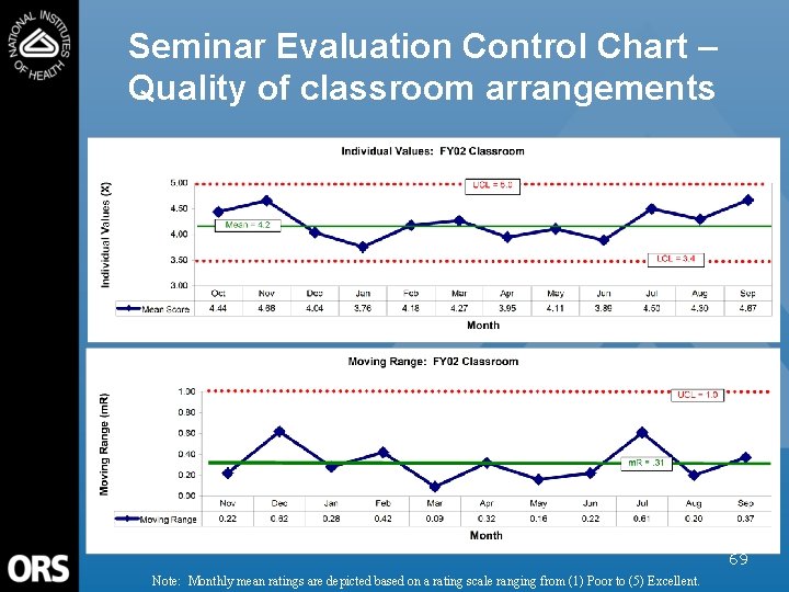 Seminar Evaluation Control Chart – Quality of classroom arrangements 69 Note: Monthly mean ratings