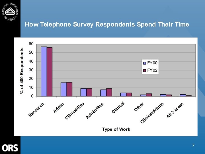 How Telephone Survey Respondents Spend Their Time 7 