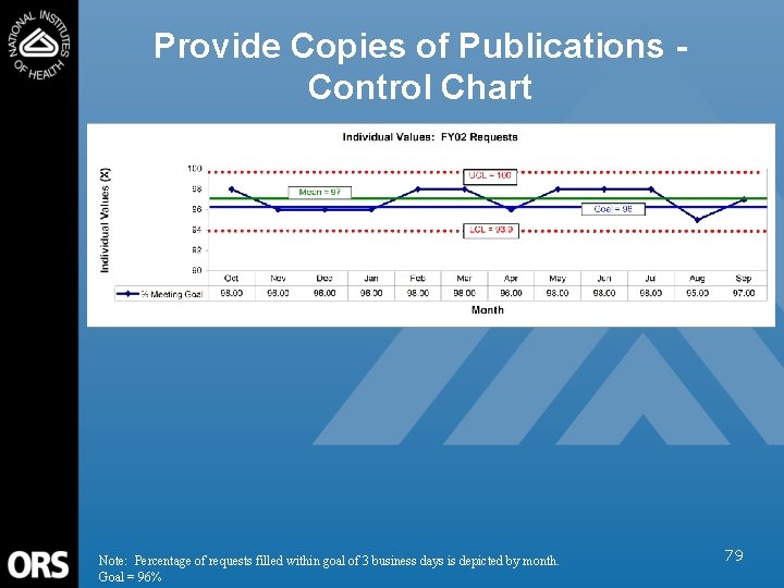 Provide Copies of Publications Control Chart Note: Percentage of requests filled within goal of