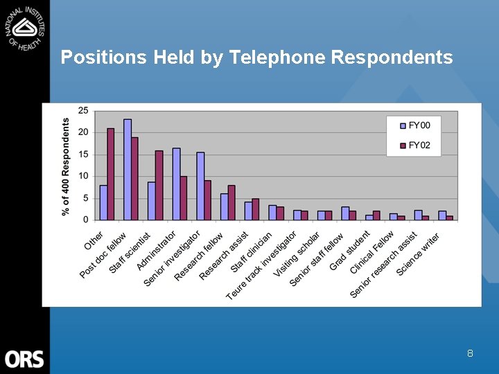 Positions Held by Telephone Respondents 8 