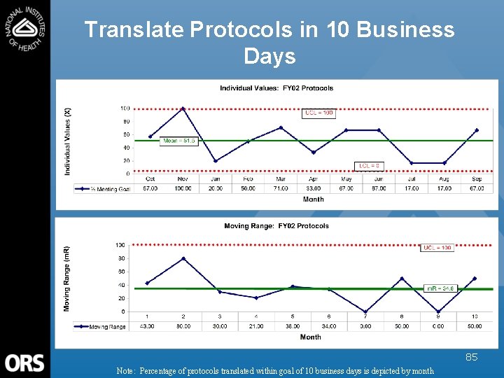 Translate Protocols in 10 Business Days 85 Note: Percentage of protocols translated within goal