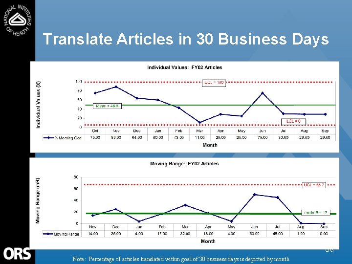 Translate Articles in 30 Business Days 86 Note: Percentage of articles translated within goal