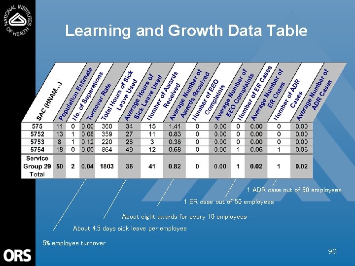 Learning and Growth Data Table 1 ADR case out of 50 employees 1 ER