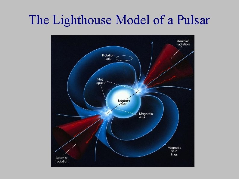 The Lighthouse Model of a Pulsar 