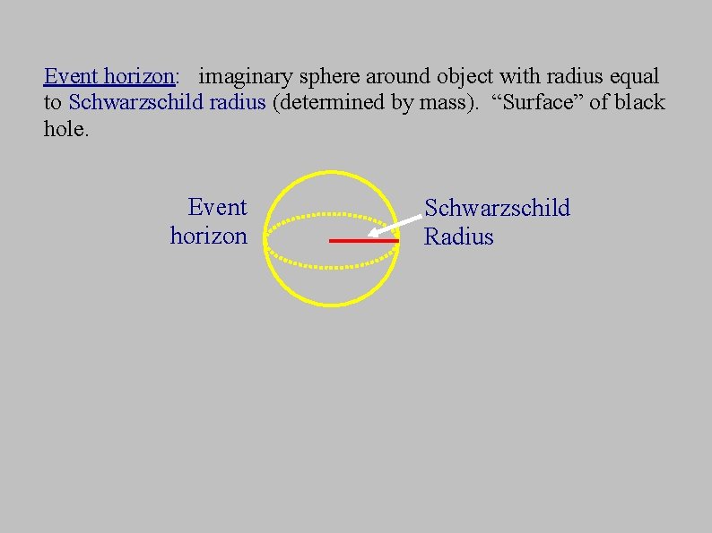 Event horizon: imaginary sphere around object with radius equal to Schwarzschild radius (determined by