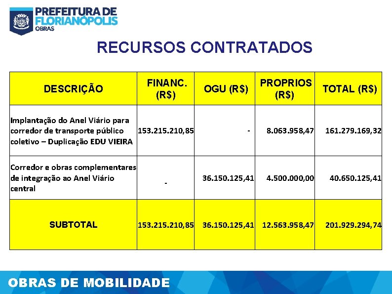 RECURSOS CONTRATADOS DESCRIÇÃO FINANC. (R$) OGU (R$) PROPRIOS (R$) - 8. 063. 958, 47