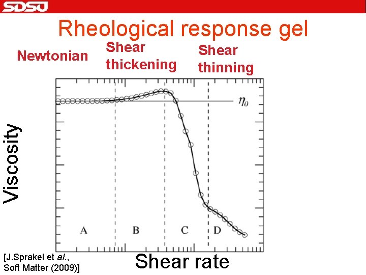 Rheological response gel Shear thinning Viscosity Newtonian Shear thickening [J. Sprakel et al. ,