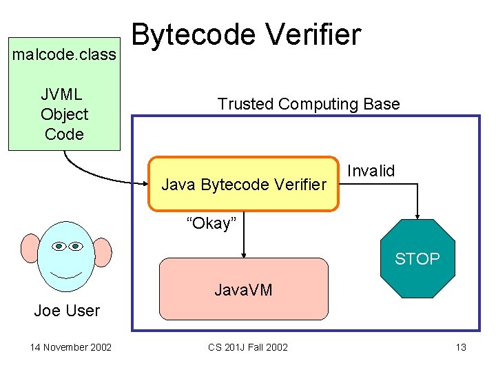 malcode. class JVML Object Code Bytecode Verifier Trusted Computing Base Java Bytecode Verifier Invalid