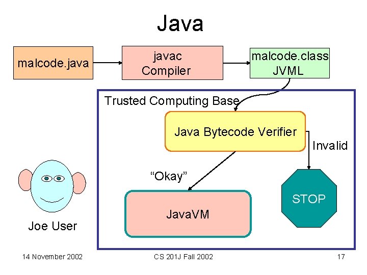 Java malcode. javac Compiler malcode. class JVML Trusted Computing Base Java Bytecode Verifier Invalid