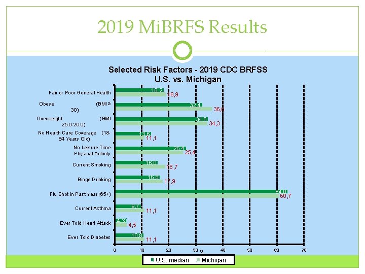 2019 Mi. BRFS Results Selected Risk Factors - 2019 CDC BRFSS U. S. vs.