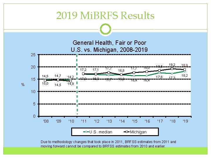 2019 Mi. BRFS Results General Health, Fair or Poor U. S. vs. Michigan, 2008