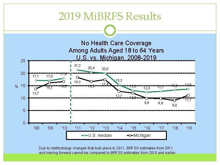 2019 Mi. BRFS Results No Health Care Coverage Among Adults Aged 18 to 64