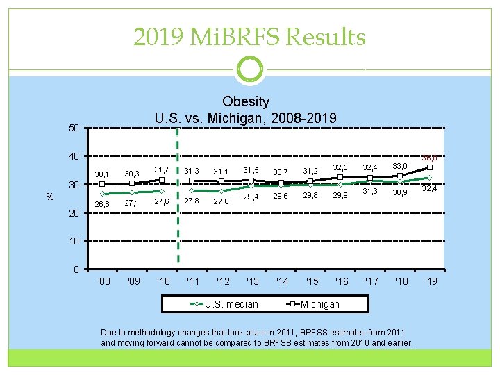 2019 Mi. BRFS Results Obesity U. S. vs. Michigan, 2008 -2019 50 40 30,