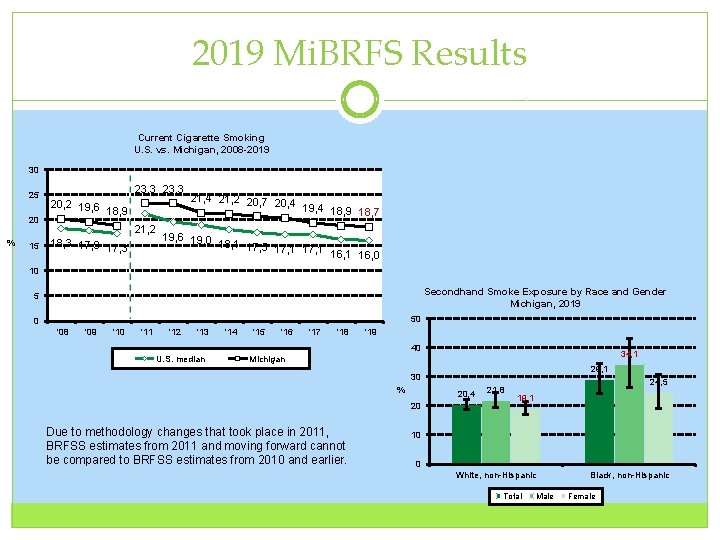 2019 Mi. BRFS Results Current Cigarette Smoking U. S. vs. Michigan, 2008 -2019 30