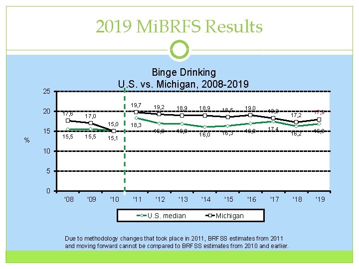 2019 Mi. BRFS Results Binge Drinking U. S. vs. Michigan, 2008 -2019 25 20