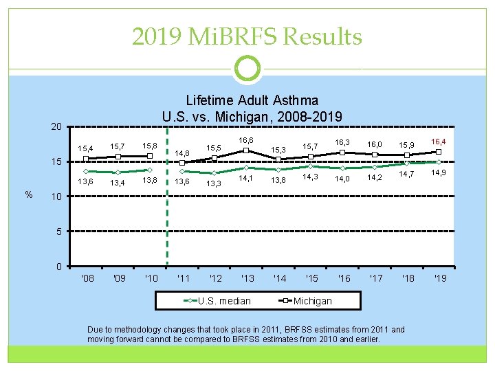 2019 Mi. BRFS Results Lifetime Adult Asthma U. S. vs. Michigan, 2008 -2019 20