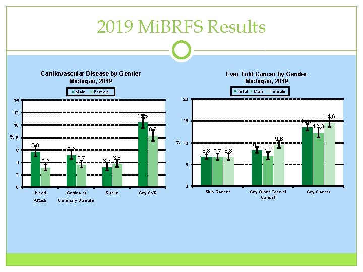 2019 Mi. BRFS Results Cardiovascular Disease by Gender Michigan, 2019 Male Ever Told Cancer