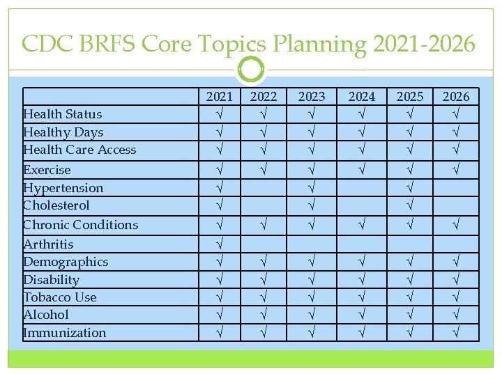 CDC BRFS Core Topics Planning 2021‐ 2026 Health Status Healthy Days Health Care Access