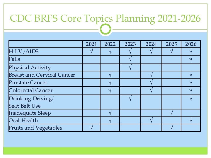 CDC BRFS Core Topics Planning 2021‐ 2026 H. I. V. /AIDS Falls Physical Activity