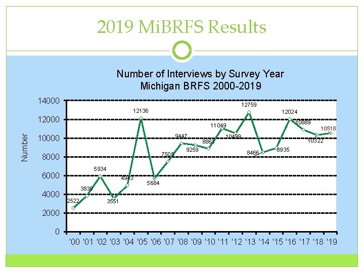 2019 Mi. BRFS Results Number of Interviews by Survey Year Michigan BRFS 2000 -2019