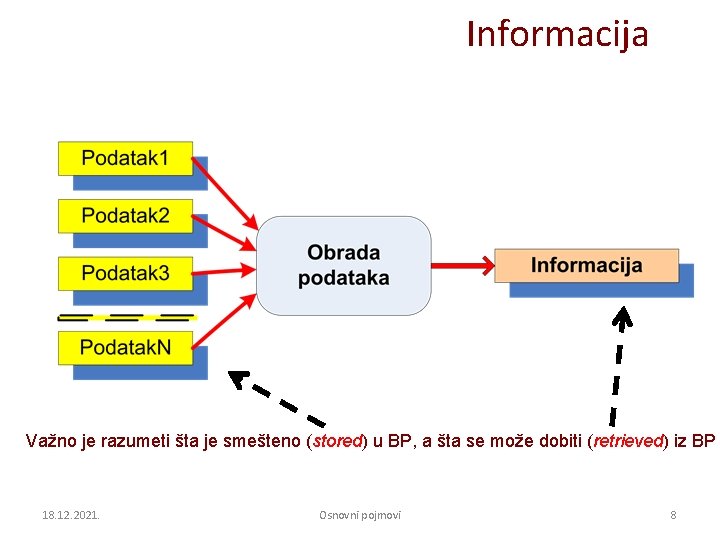 Informacija Važno je razumeti šta je smešteno (stored) u BP, a šta se može