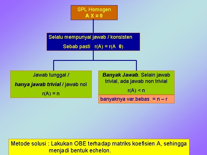 SPL Homogen AX=0 Selalu mempunyai jawab / konsisten Sebab pasti r(A) = r(A 0)