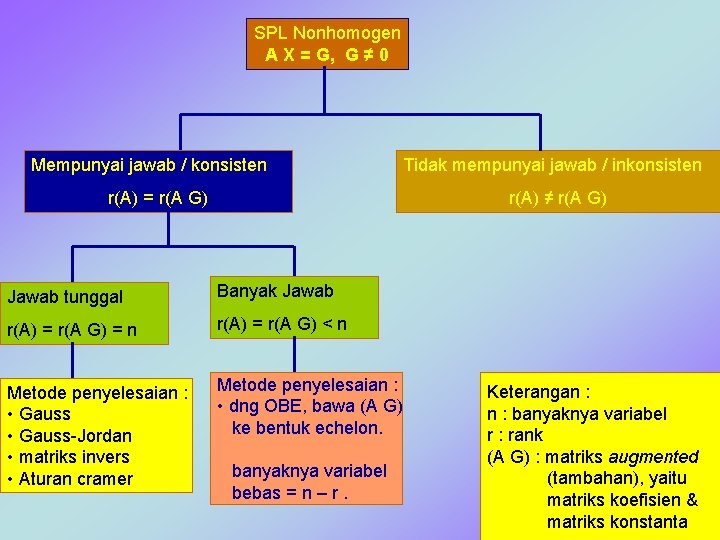 SPL Nonhomogen A X = G, G ≠ 0 Mempunyai jawab / konsisten r(A)