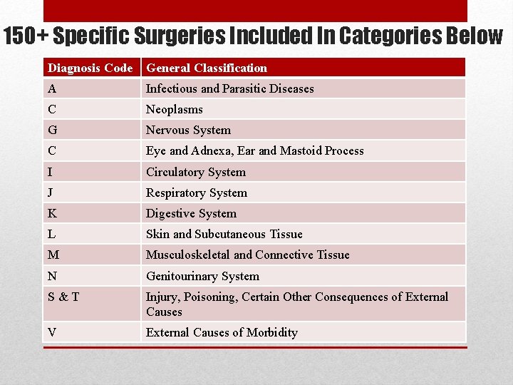 150+ Specific Surgeries Included In Categories Below Diagnosis Code General Classification A Infectious and