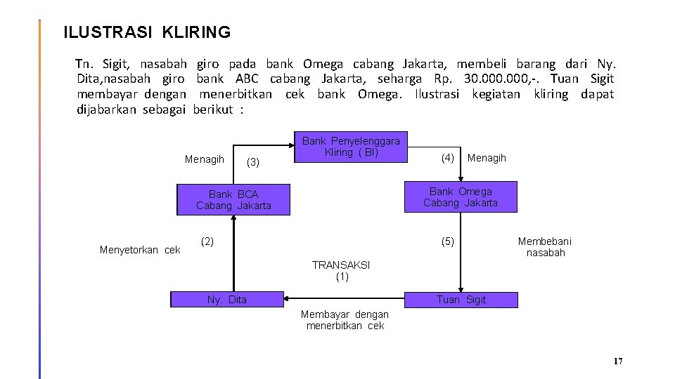 ILUSTRASI KLIRING Tn. Sigit, nasabah Dita, nasabah giro membayar dengan dijabarkan sebagai giro pada