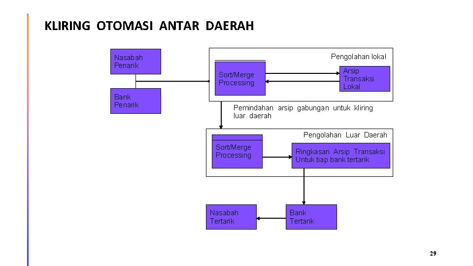 KLIRING OTOMASI ANTAR DAERAH Pengolahan lokal Nasabah Penarik Arsip Transaksi Lokal Sort/Merge Processing Bank