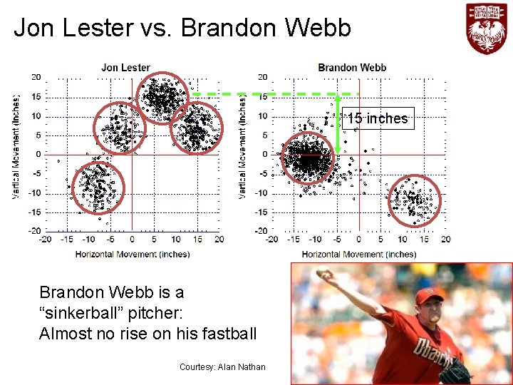 Jon Lester vs. Brandon Webb 15 inches Brandon Webb is a “sinkerball” pitcher: Almost