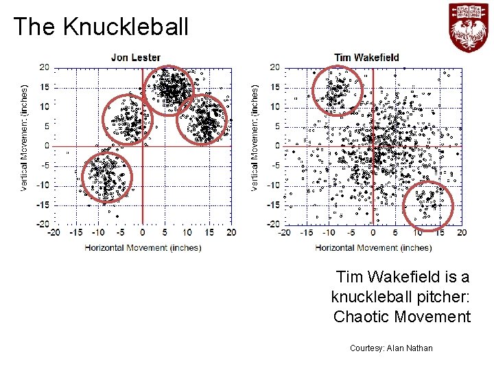 The Knuckleball Tim Wakefield is a knuckleball pitcher: Chaotic Movement Courtesy: Alan Nathan 