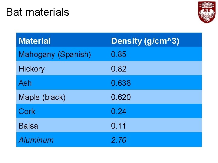 Bat materials Material Density (g/cm^3) Mahogany (Spanish) 0. 85 Hickory 0. 82 Ash 0.