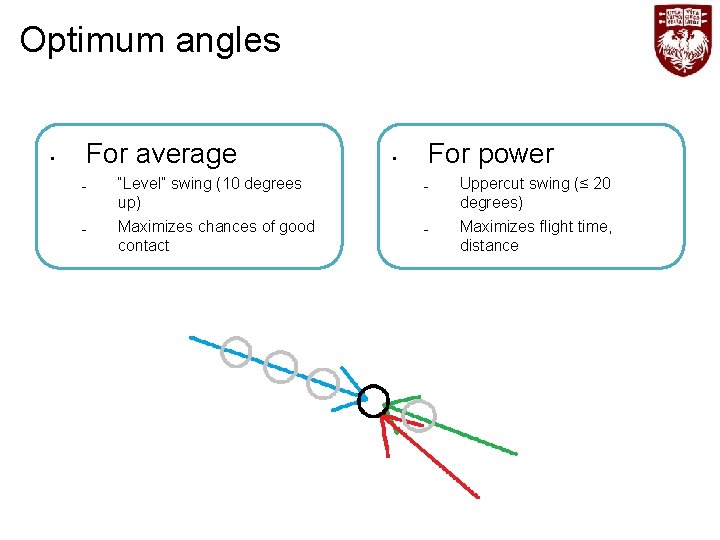 Optimum angles For average • – – “Level” swing (10 degrees up) Maximizes chances
