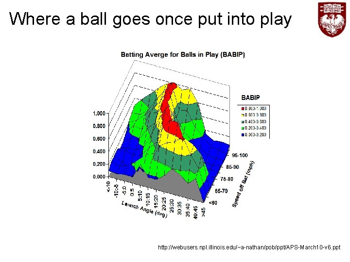 Where a ball goes once put into play http: //webusers. npl. illinois. edu/~a-nathan/pob/ppt/APS-March 10