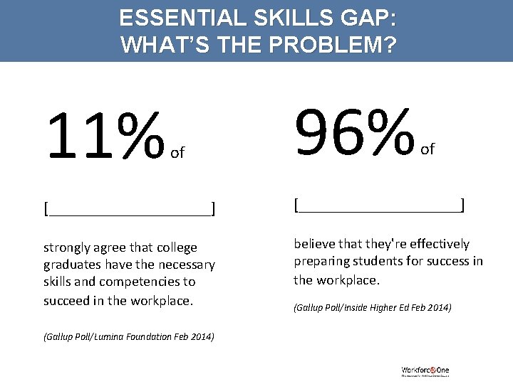 ESSENTIAL SKILLS GAP: WHAT’S THE PROBLEM? 11% of of [___________________] strongly agree that college