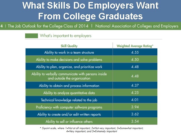 What Skills Do Employers Want From College Graduates 