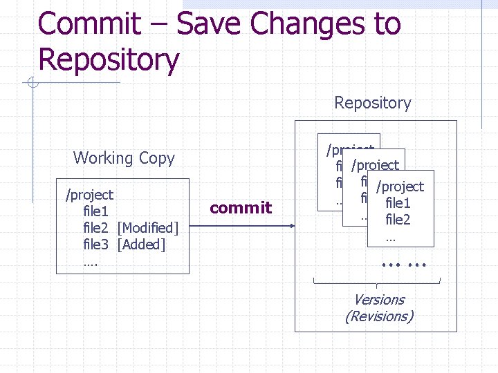 Commit – Save Changes to Repository Working Copy /project file 1 file 2 [Modified]