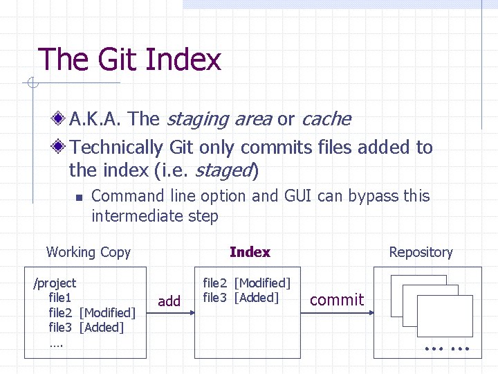 The Git Index A. K. A. The staging area or cache Technically Git only