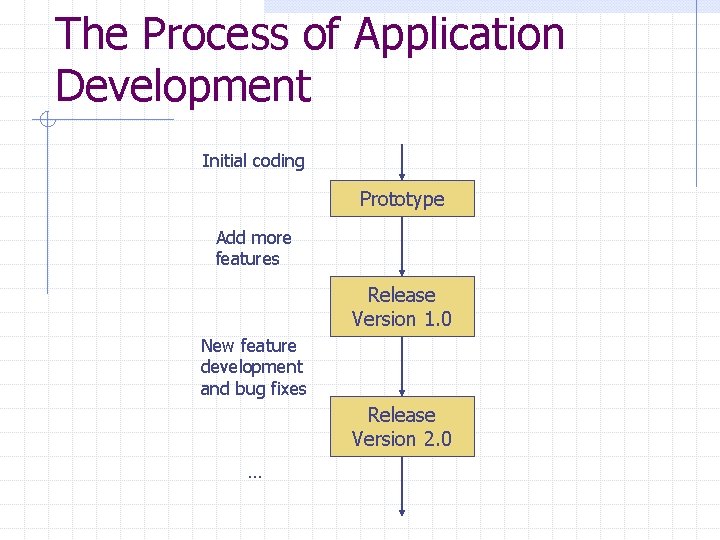 The Process of Application Development Initial coding Prototype Add more features Release Version 1.
