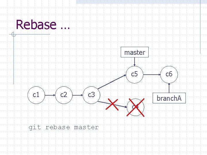 Rebase … master c 5 c 1 c 2 c 3 branch. A c