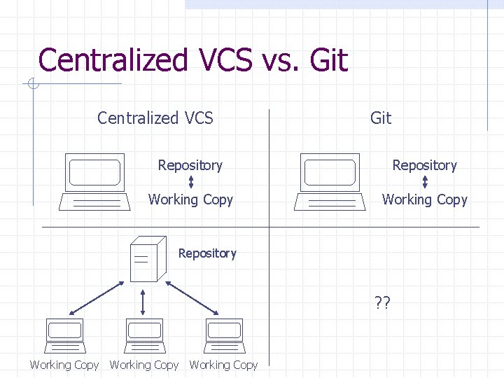 Centralized VCS vs. Git Centralized VCS Git Repository Working Copy Repository ? ? Working