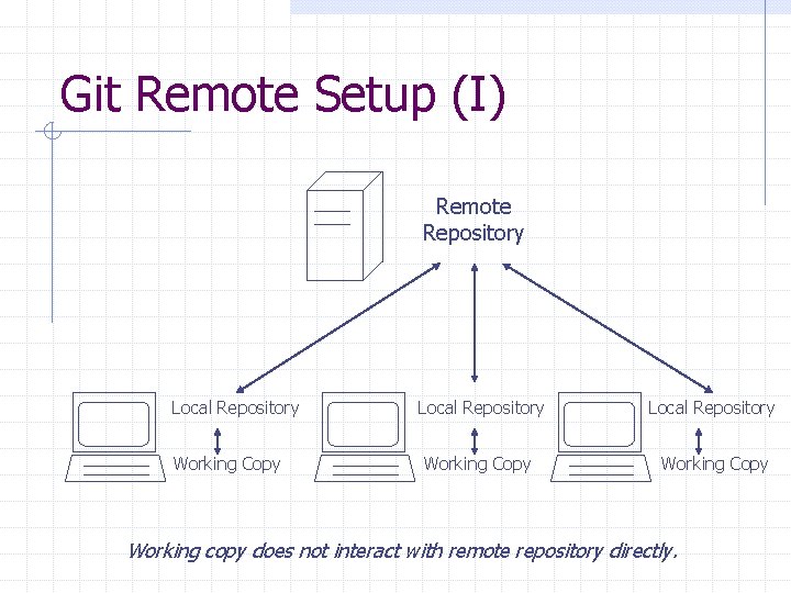 Git Remote Setup (I) Remote Repository Local Repository Working Copy Working copy does not