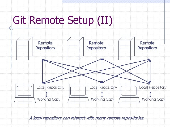 Git Remote Setup (II) Remote Repository Local Repository Working Copy A local repository can