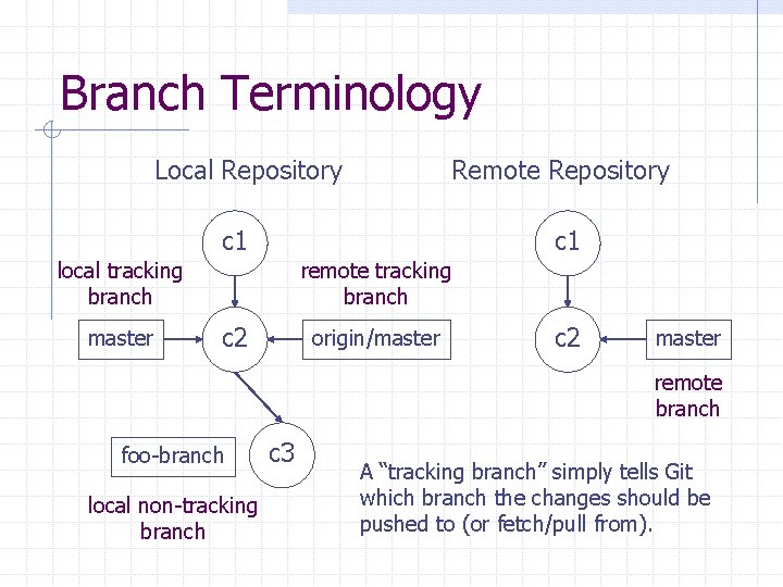 Branch Terminology Local Repository Remote Repository c 1 local tracking branch master remote tracking