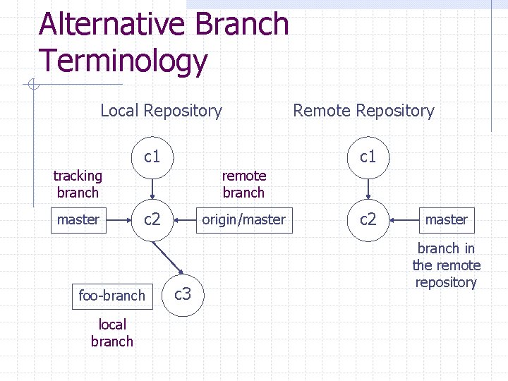 Alternative Branch Terminology Local Repository c 1 tracking branch master remote branch c 2