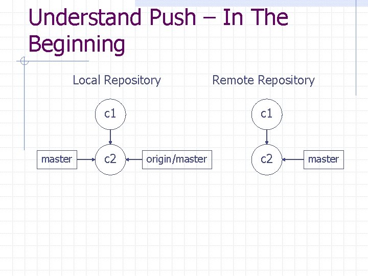 Understand Push – In The Beginning Local Repository c 1 master c 2 Remote