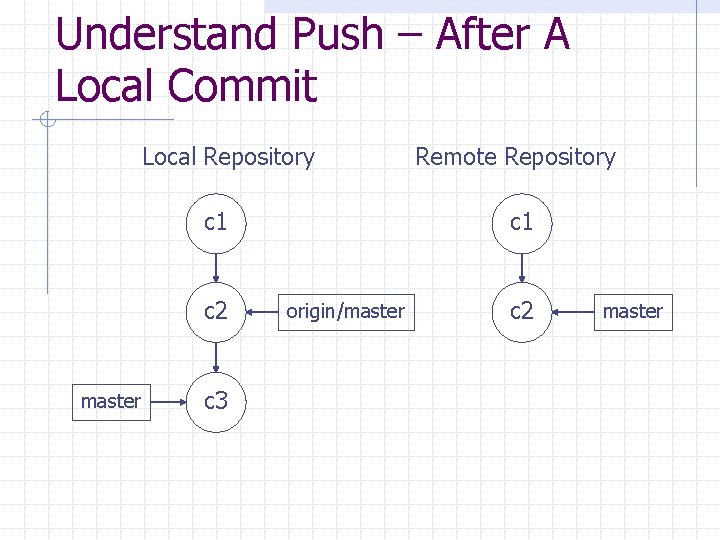 Understand Push – After A Local Commit Local Repository c 1 c 2 master