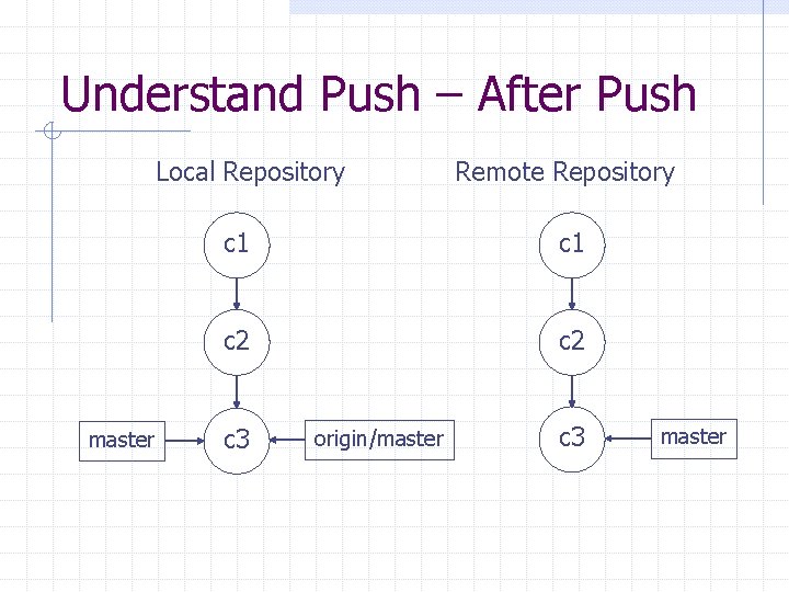 Understand Push – After Push Local Repository master Remote Repository c 1 c 2